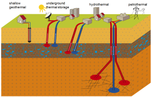 Geothermal energy systems : research perspective for domestic energy provision