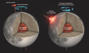 L'ancienne dynamo lunaire, une histoire d'impacts et de marées ?