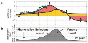 Les Alpes montent… un paradoxe tectonique